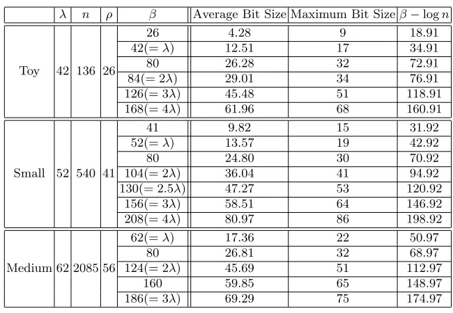 Table 8. Bit-size of entries of H generated by our suggestion (Experimental results on average of 100 matrices forToy and Small and 10 matrices for Medium)