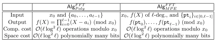 Table 2. Fast polynomial algorithms using FFT