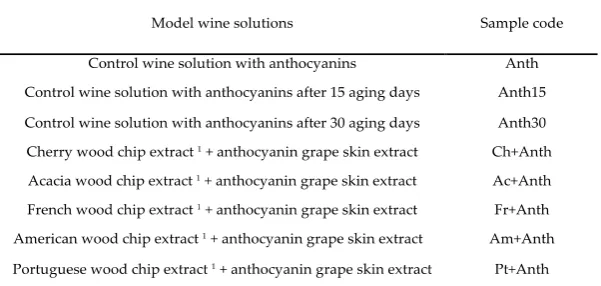 Table 1. Experimental red model wine solutions with different combinations prepared in this study