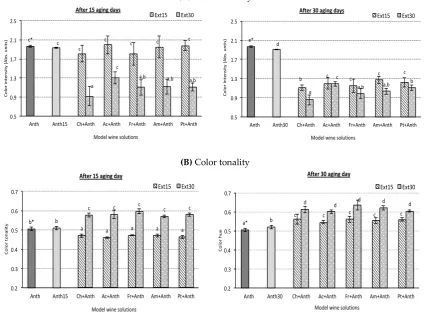 Figure 1. Color intensity (A) and tonality (B) quantified in red model wine solutions containing different wood chips species and anthocyanin grape skin extracts after 15 and 30 aging days (sample codes see Table 1)