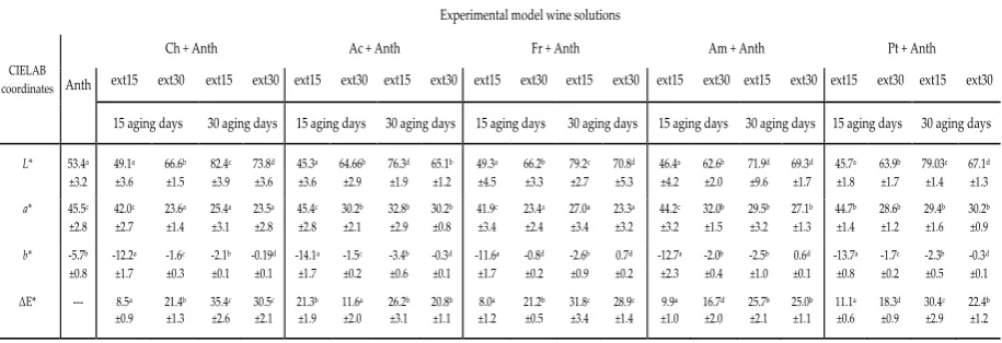 Table 2.  CIELab chromatic coordinates (L*, a* and b*) and color difference (ΔE) quantified in red model wine 