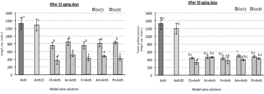 Figure 2. Total anthocyanins quantified in experimental red model wine solutions containing different wood chips extract species and anthocyanin grape skin extracts after 15 and 30 aging days (sample codes see table 1)