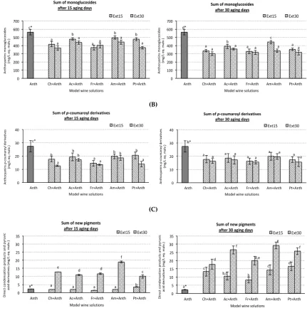 Figure 3. Sum of anthocyanins monoglucoside derivates (A), sum of anthocyanins p-coumaroyl derivates (B) and sum of new pigments formed (C), quantified in experimental red model wine solutions containing different wood chips extract species and anthocyanin
