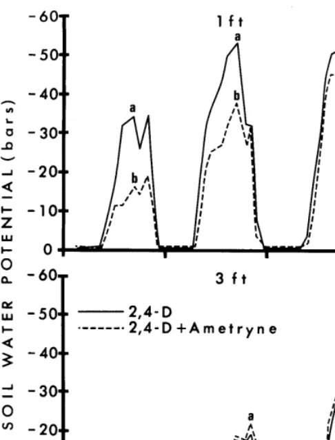 FIG. 4. Rainfall and soil water potential at 1 and 3 ft soil depth under control, hand-cleared and 24-D sprayed plots in chap- arral for 5 years at Oak Glen
