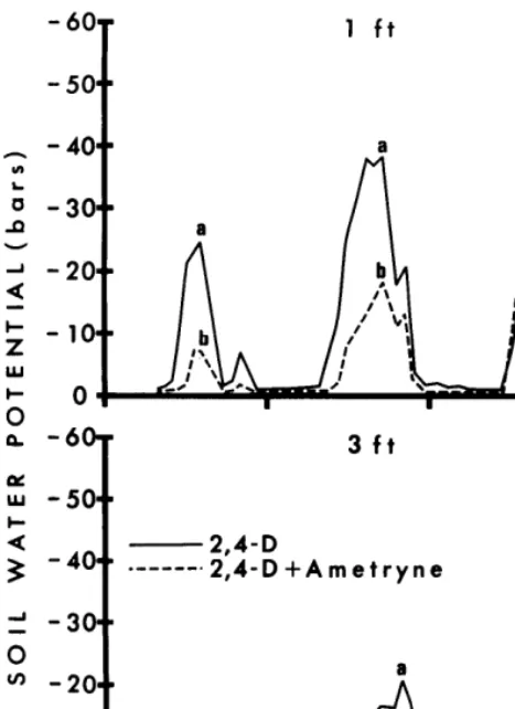 Table 2. Establishment and yield of wheatgrass planted April 1967 in plots of treated chaparral