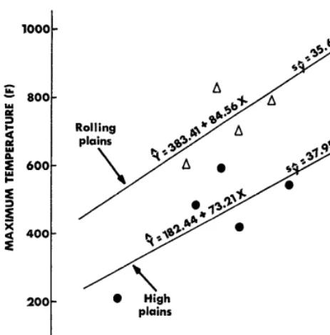 FIG. 1. Average maximum temperatures in relation to total yield of forage. Each point represents an avcragc of 6 thermo- couples