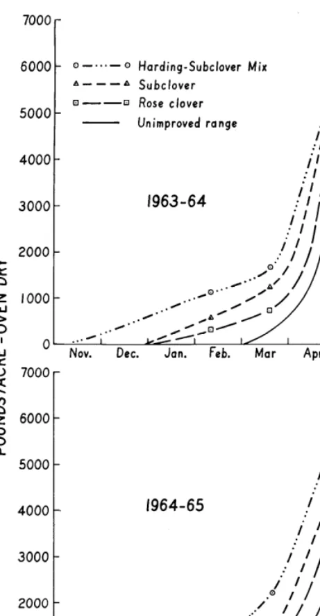 FIG. 1. Cumulative forage yields, 1963-1964, and 1964-1965. 