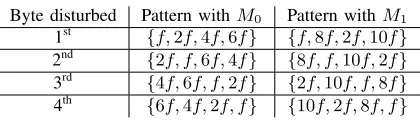 Table IV: Fault patterns after injection of a byte fault