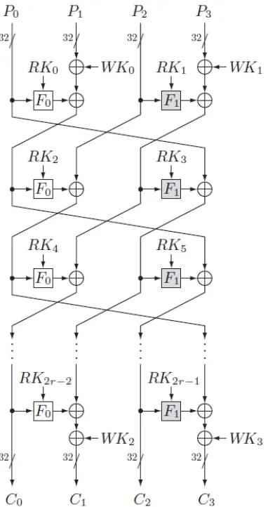 Figure 1: CLEFIA Encryption algorithm