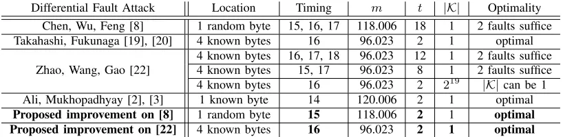 Table II: Information-theoretic optimality of DFAs against CLEFIA-128. The fault model is described by the locationand the timing of the faults