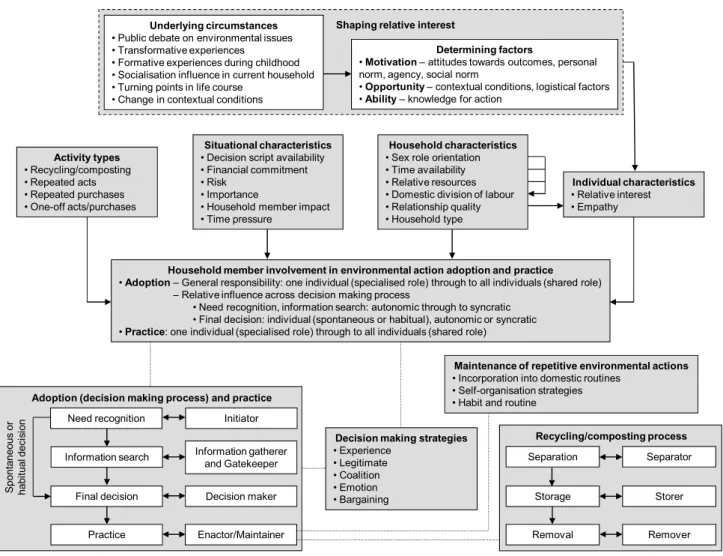 Figure 1. A conceptual framework of the adoption and practice of lone environmental 