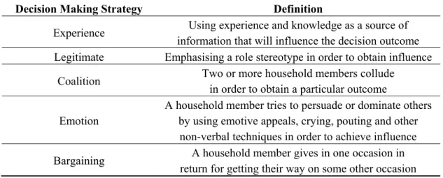 Table 1. Household decision making strategies (after Lee and Collins [42]). 
