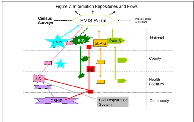 Figure  7 : Information  R epositories and  Fl ows