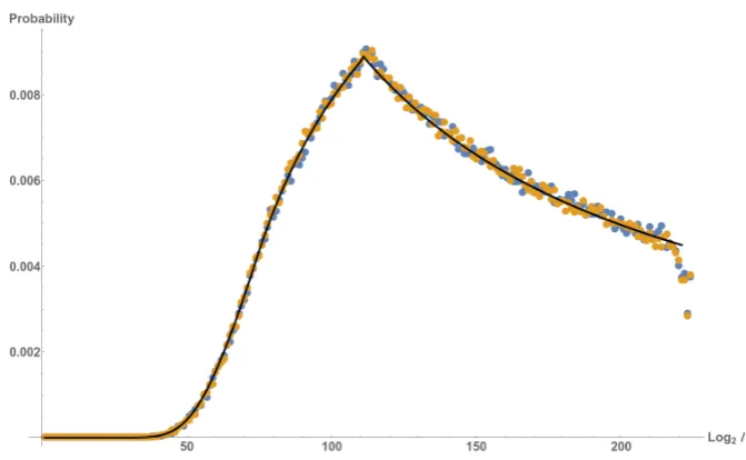 Fig. 2.1. Largest prime factor versus the probability. Blue: The regular curves E.Orange: The twists of the curves E