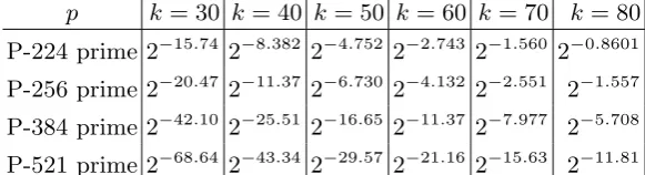 Table 2.2. Estimated probability that an elliptic curve modulomodulorely on the method of [ p has largest twistprime at most 22k and second largest twist prime at most 2k, i.e., that an elliptic curve p is vulnerable to a twist attack using approximately 2