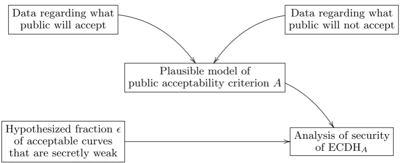 Fig. 1.1. Data ﬂow in this paper. The available data regarding public acceptability isstratiﬁed into ﬁve diﬀerent models of the public acceptability criterion A, considered inSections 3, 4, 5, 6, and 7 respectively, with ﬁve diﬀerent shapes of the auxiliar