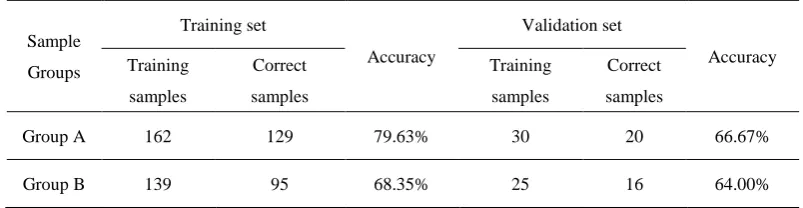 Table 2 The test results of LDA algorithm 