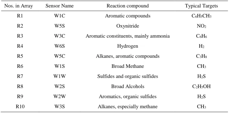 Table 1. Performance of the sensor arrays of the PEN3 electronic nose 