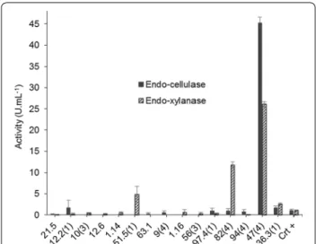 Fig. 5  Emulsification Index  (E 24 ) for three apolar compounds  (soybean oil, automotive engine oil and hexane 85%) for the  fifteen (15) strains selected in the initial qualitative screening to the  detection of potential production of metabolites with 