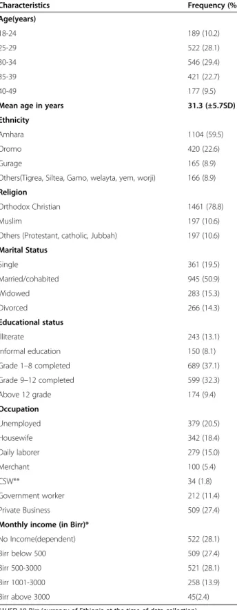 Table 1 Socio-demographic characteristics of HIV positive women aged 18 –49 years in Addis Ababa, Ethiopia (n = 1855) Characteristics Frequency (%) Age(years) 18-24 189 (10.2) 25-29 522 (28.1) 30-34 546 (29.4) 35-39 421 (22.7) 40-49 177 (9.5)