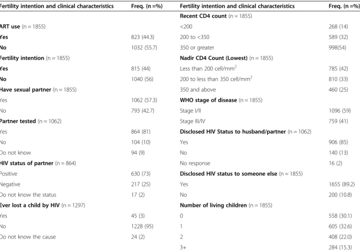 Table 2 Fertility intention and clinical characteristics of HIV positive women aged 18 –49 years in Addis Ababa, Ethiopia (n = 1855)