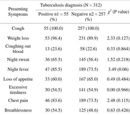 Table 4. Predictive value of the clinical algorithm of PLHIV for presence of pulmonary tuberculosis
