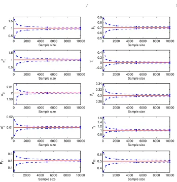 Fig 3. 95% conﬁdence intervals of parameter estimates in the MRS model with parameter-switchingmean-reverting regimes (MR; see Table 1 for parameter details)