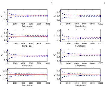 Fig 5. 95% conﬁdence intervals of parameter estimates in the MRS model with a mean-revertingregime combined with independent Gaussian random variables (IMR-G; see Table 1 for parameterdetails)