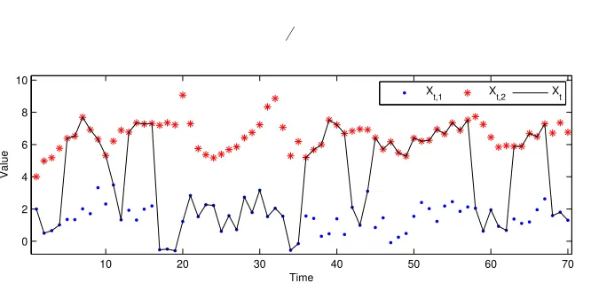 Fig 2. A sample trajectory of the MRS model with independent regimes (black solid line) super-imposed on the observable and latent values of the processes in both regimes