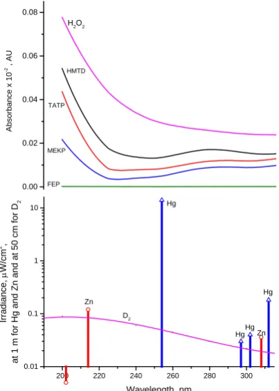 Table 1. Molar extinction coefficients (ελ, mol-1cm-1) of 12.5 µM OPEs and H2O2 at maximum wavelengths of deuterium, zinc and mercury lamps