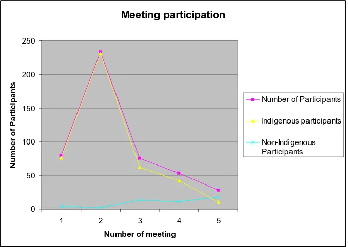Figure 1 Public meetings on Intervention in Maningrida 22nd June to 25th July 2007 