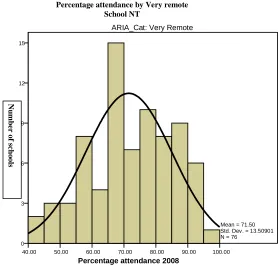Figure 3 Percentage attendance by very remote school NT 