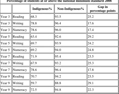 Figure 4 NAPLAN Results 