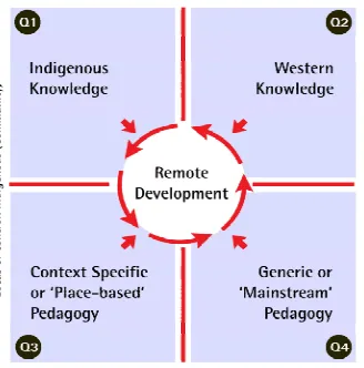 Figure 7 Generic model for assessing pedagogic needs of a remote Indigenous development 