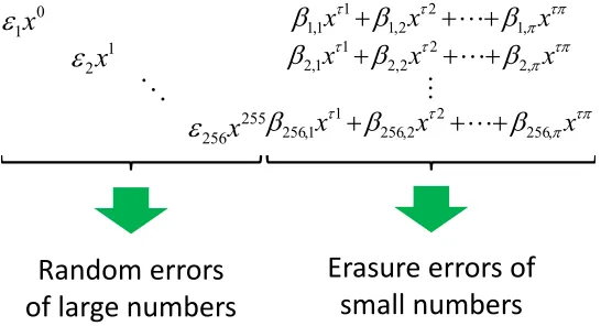 Figure 1: An example of {ρi} over F28.
