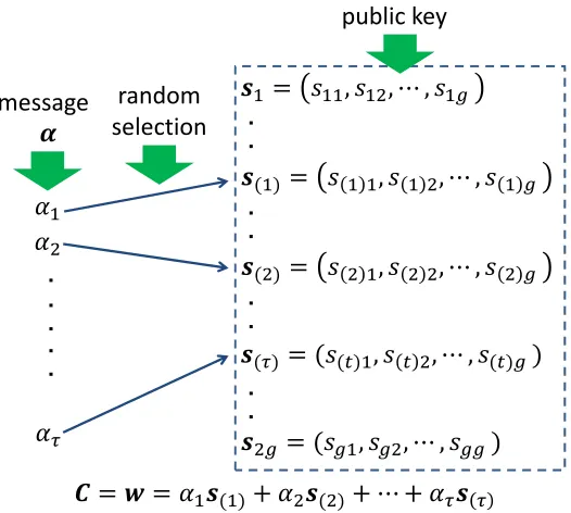 Figure 2: Schematic illustration of encryption.