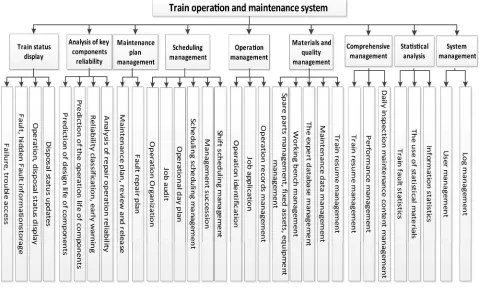 Figure 2. Interfaces of subway operation and maintenance system. 
