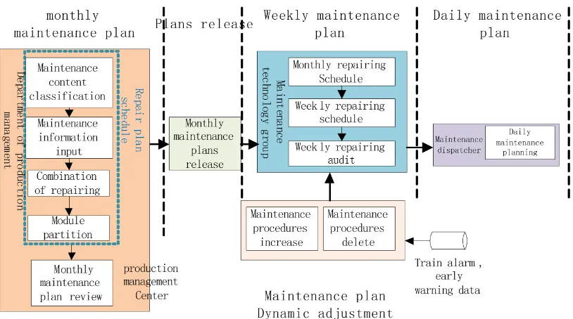 Figure 3. The whole maintenance business flow chart. 