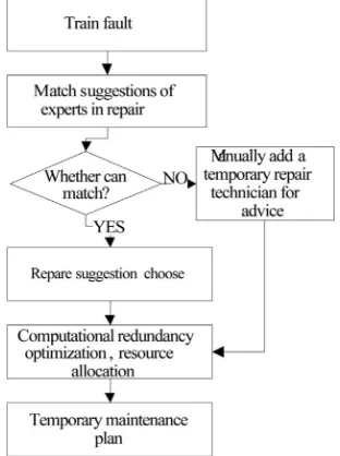 Figure 5. Temporary fault maintenance processing. 