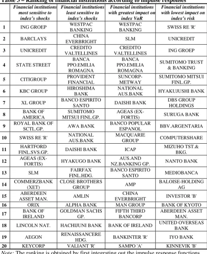 Table 3 – Ranking of financial institutions according to impulse responses 