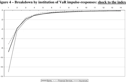 Figure 3 – Geographical breakdown of VaR impulse-responses: shock to the financial 