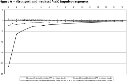 Figure 5 – Breakdown by institution of VaR impulse-responses: shock to the bank  