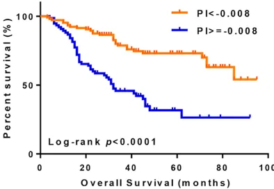 Figure 1. ROC curve of the PI in primary OPSCC pa-tients. The value of PI ranges from -3.74 to 2.84, and the area under the curve is 0.74 (95% CI: 0.67-0.81).