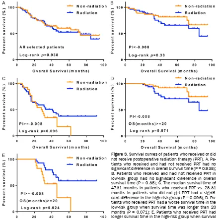 Figure 3. Survival curves of patients who received or did not receive postoperative radiation therapy (PRT)