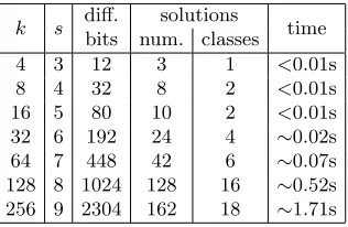 Table 1. Experimental results for parameters on the bound given by MDSconjecture. The value “diﬀ