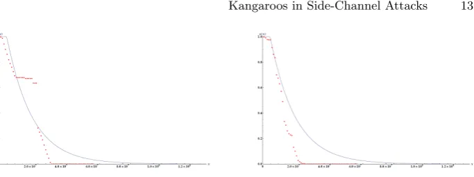 Fig. 2. The theoretic functionβ ϵ(x) for the kangaroo method without precomputationsand the experimental results using two random step sets S1 and S2 with β≈ 1