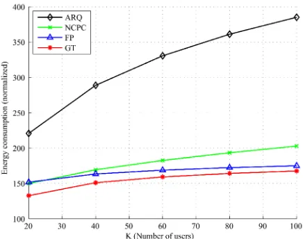 Figure 6. Energy consumption for N=60, δ=1 and various K.