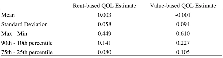 Table 1: Summary Statistics for QOL Estimates, 2007 
