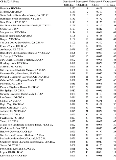 Table 2: Quality of Life Estimates and Rankings, 2007 