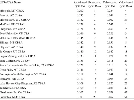 Table 4: Quality of Life Estimates and Rankings, 2000 